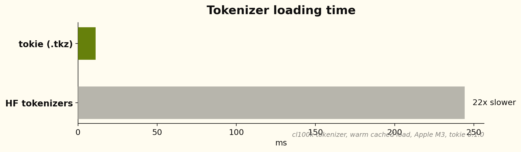 Tokenizer loading time
