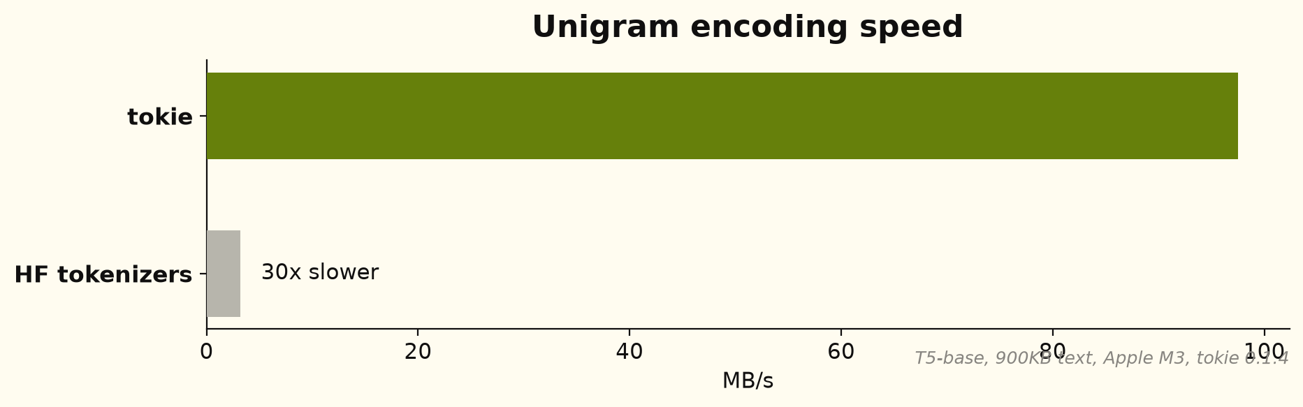 Unigram encoding speed