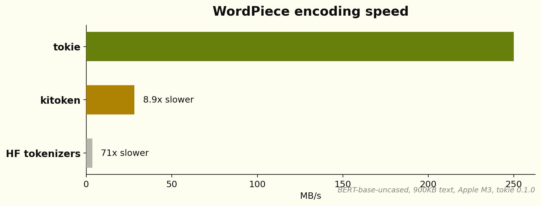 WordPiece encoding speed