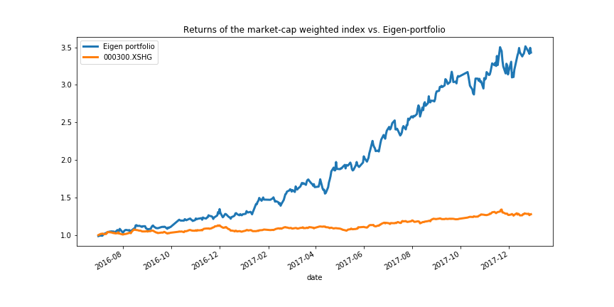 eigen-portfolio-performance