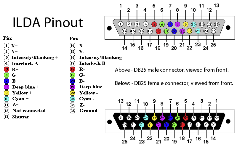 ILDA Pin-Out Diagram