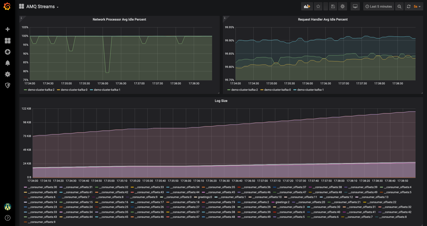 AMQ Streams Dashboard in Grafana3