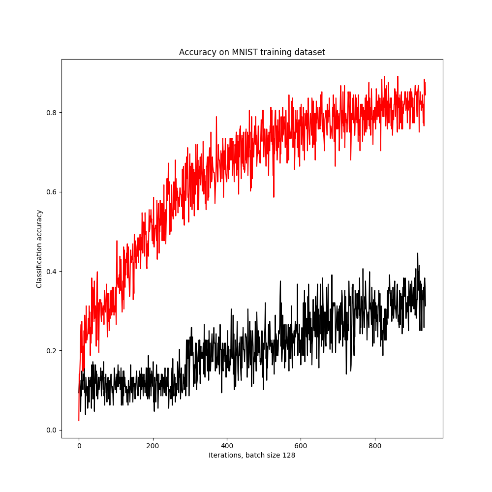 Accuracy [red: PLSTM, black: LSTM]