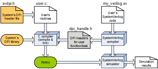 DPI flow