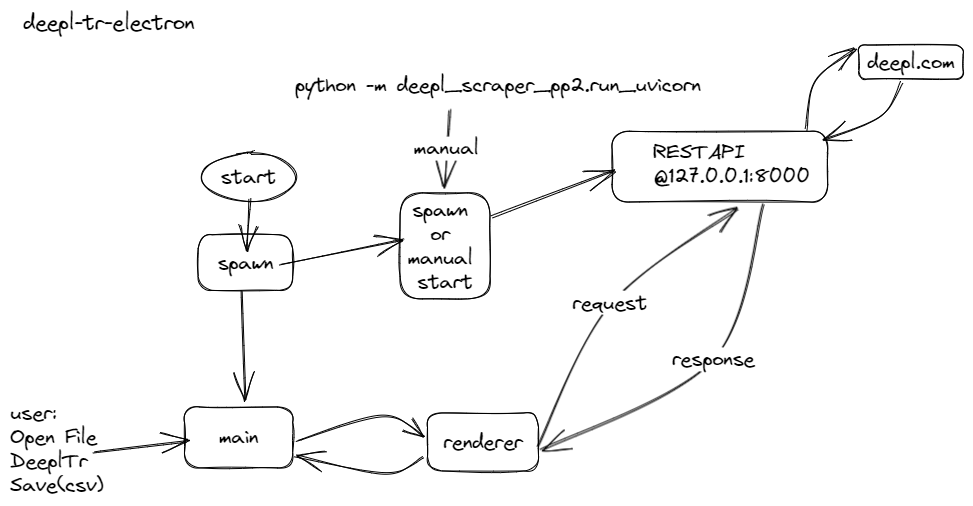 GitHub - ffreemt/deepl-tr-electron: deepl translate using electron ...