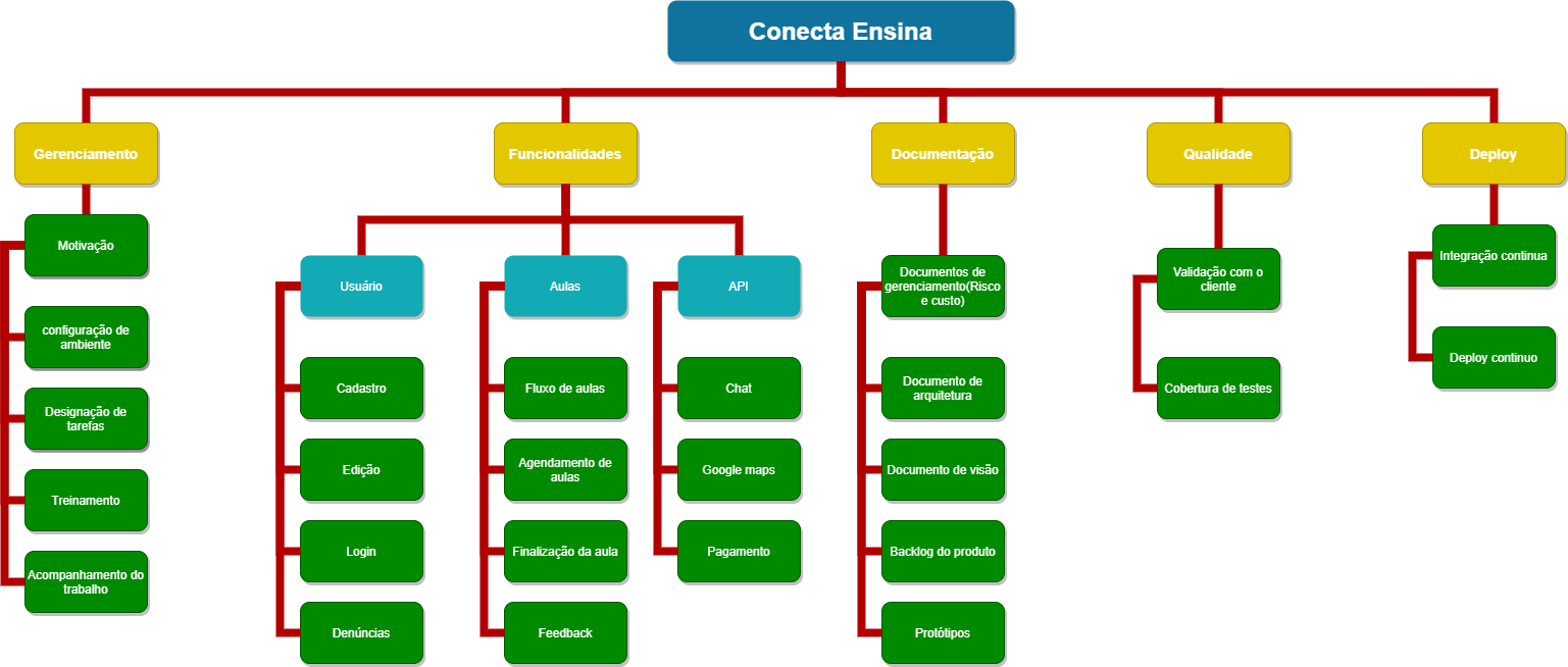 Estrutura Analítica do Projeto