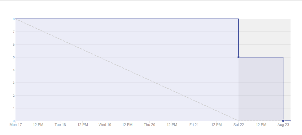 Burndown Sprint 0