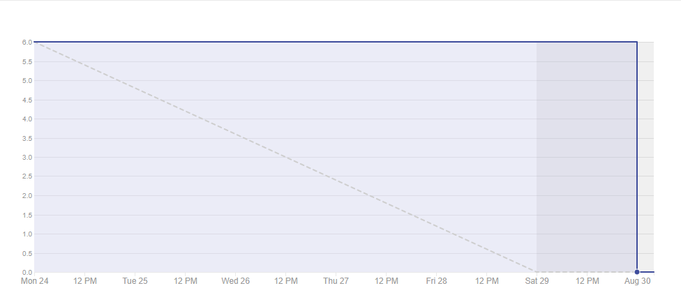 Burndown Sprint 1