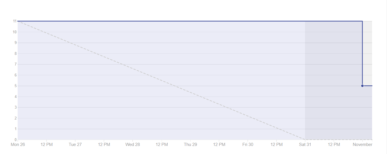 Burndown Sprint 10