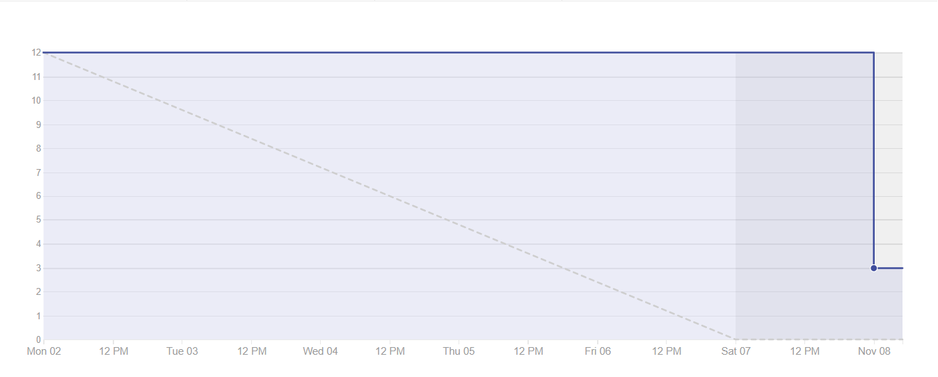 Burndown Sprint 11