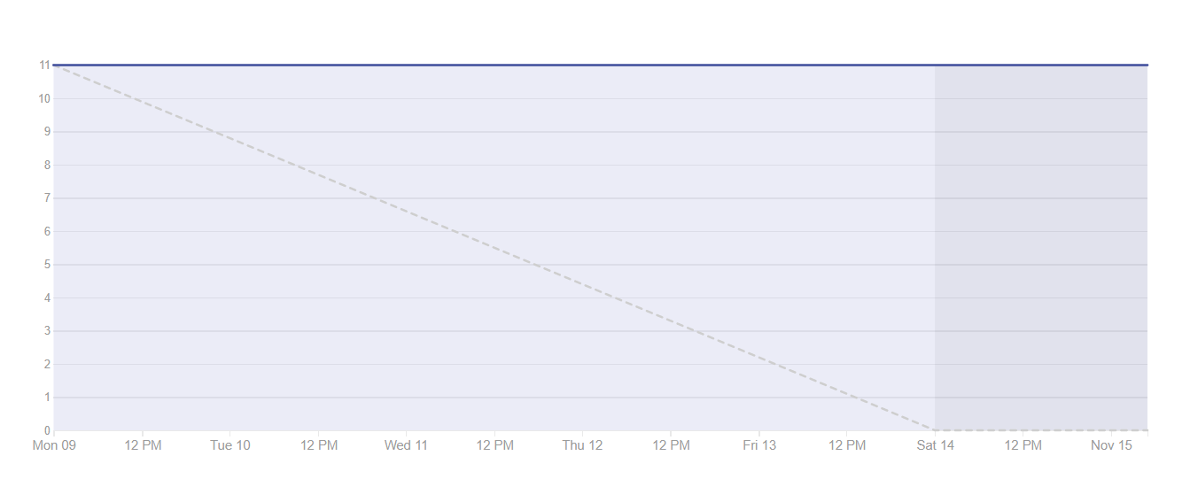 Burndown Sprint 12