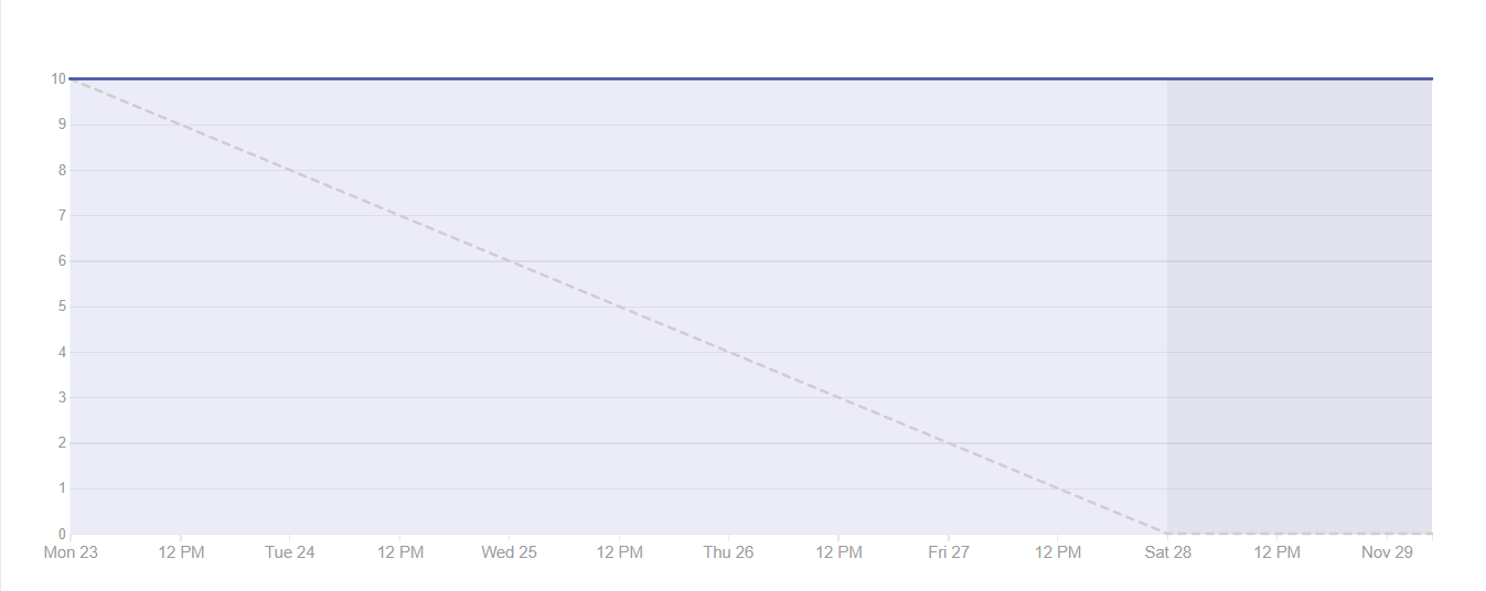 Burndown Sprint 14