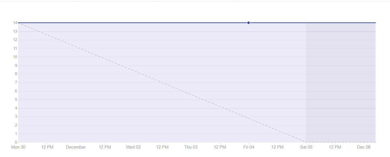 Burndown Sprint 15