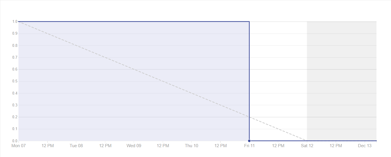 Burndown Sprint 16