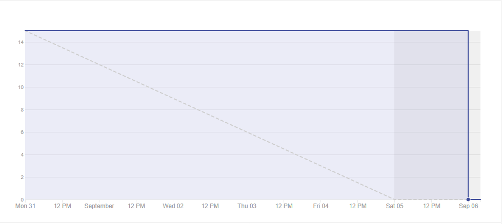 Burndown Sprint 2