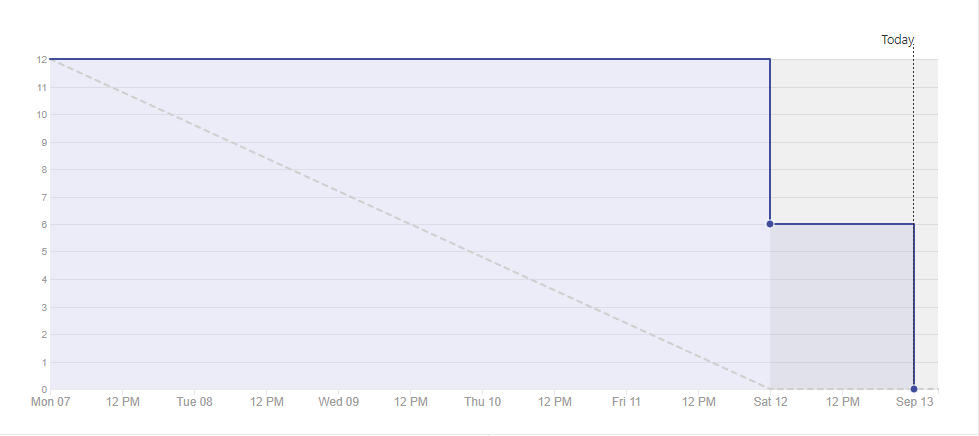 Burndown Sprint 3