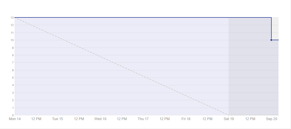 Burndown Sprint 4