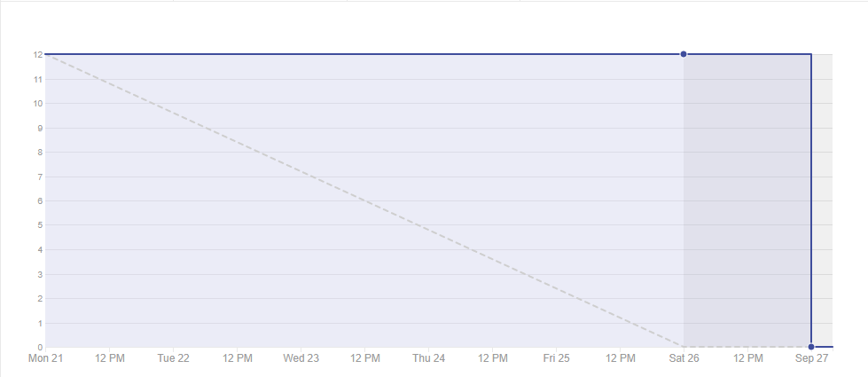 Burndown Sprint 5