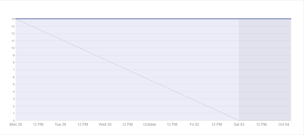 Burndown Sprint 6