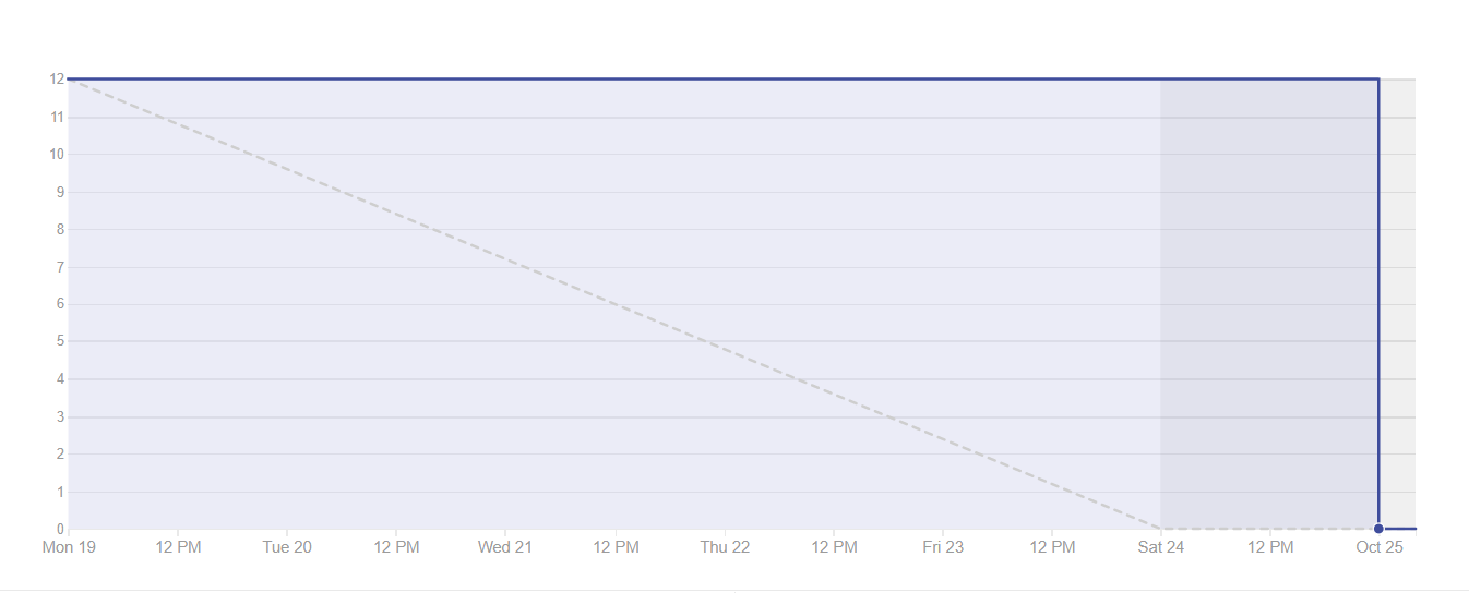 Burndown Sprint 9