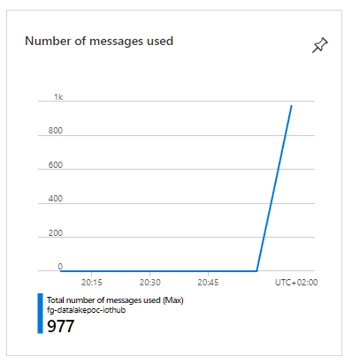 Number of messages received in IoT Hub