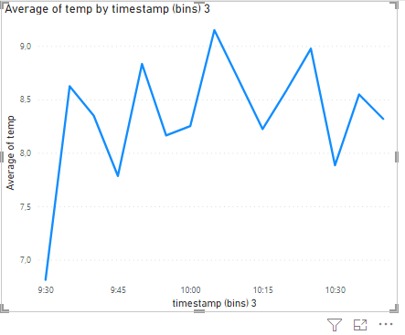 Average temperature chart