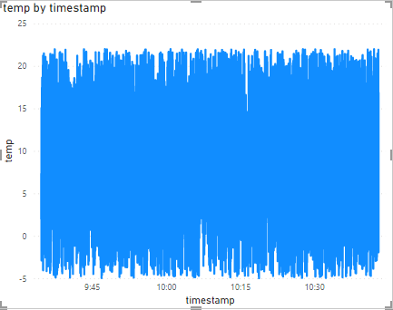 Temperature per timestamp