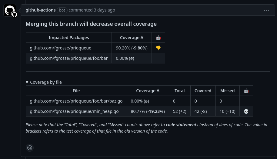 Example of a pull request comment created by go-coverage-report