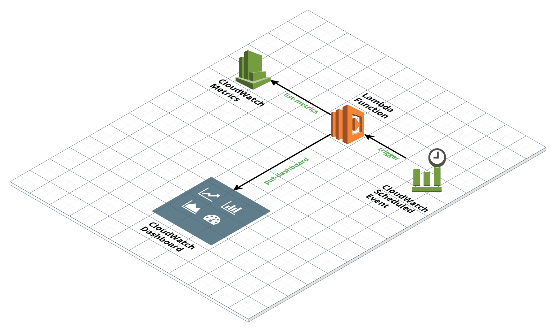 Dashboard Builder Diagram