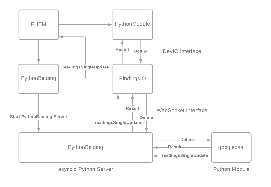 Flow Chart
