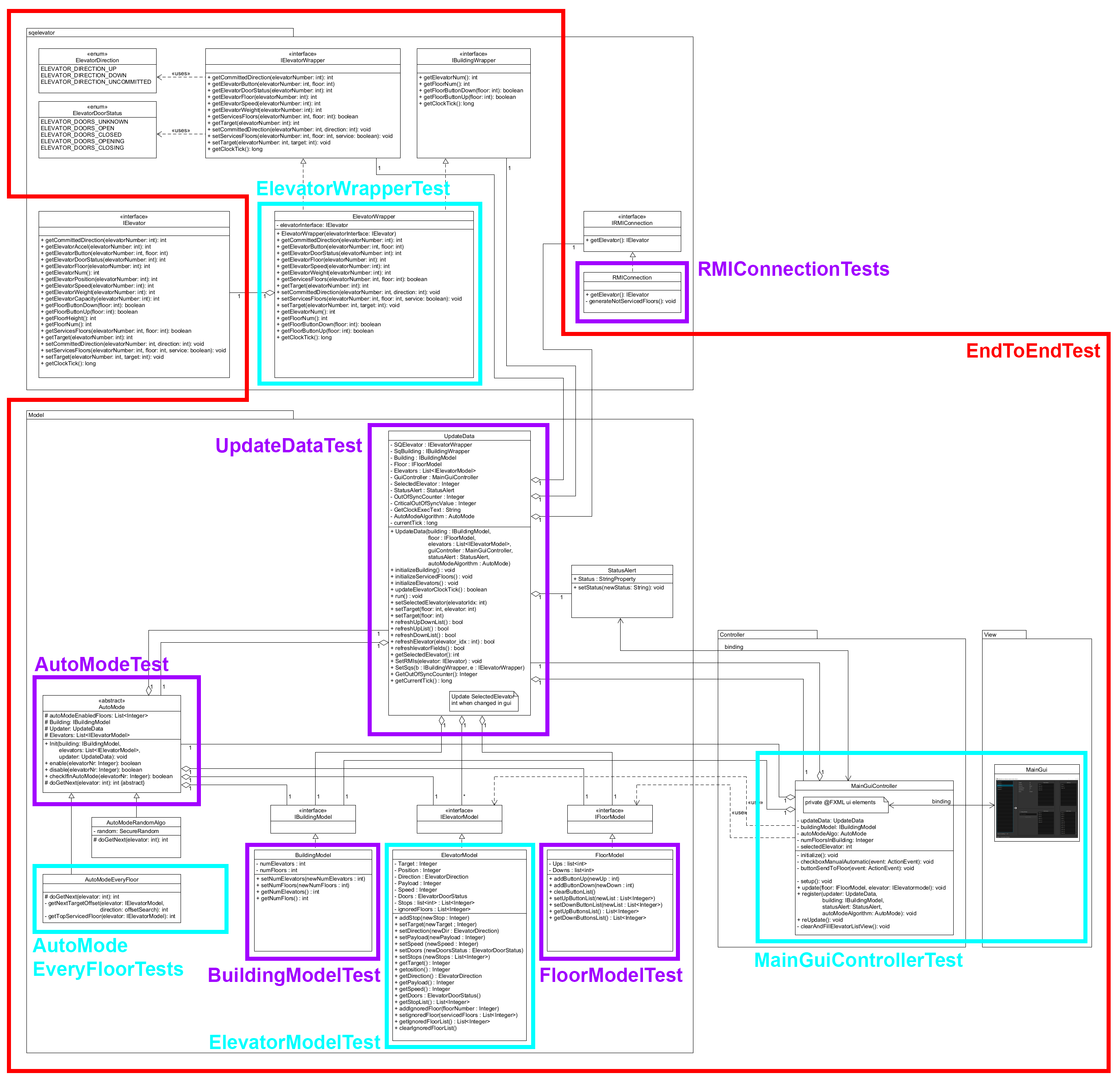 Class diagrams. Markings show which test tests which classes.