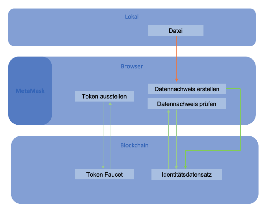 Prototype Flow