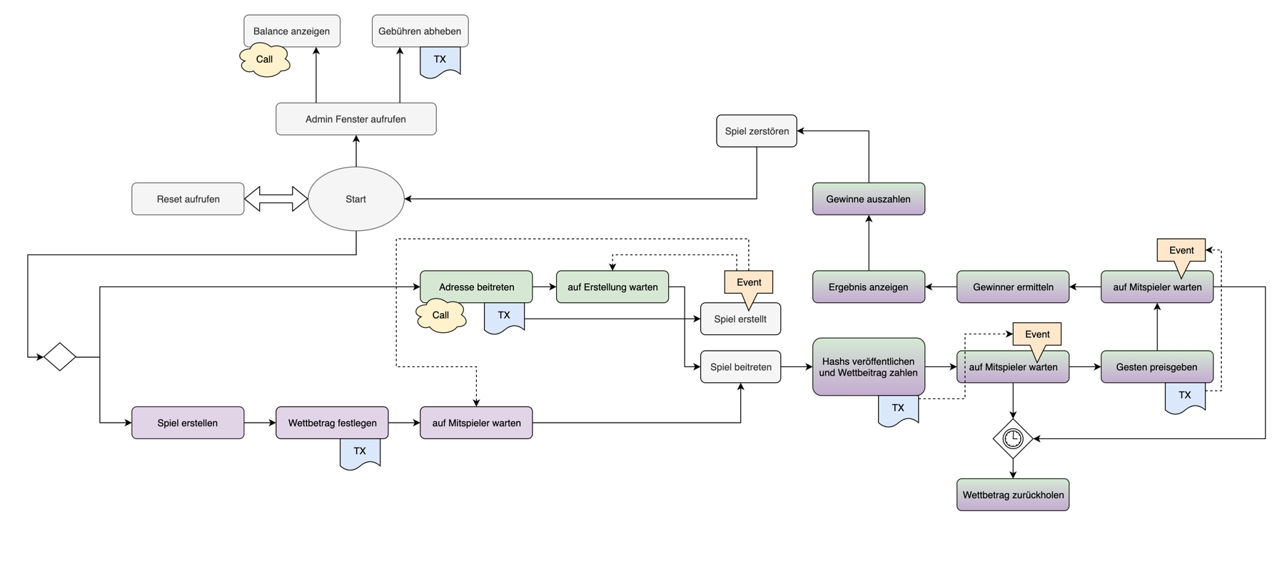 Program Flow