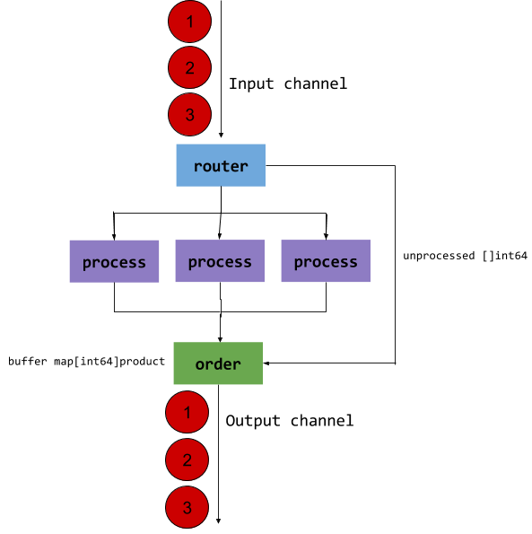 Parallel ordered