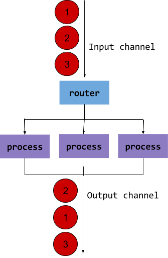 Parallel unordered