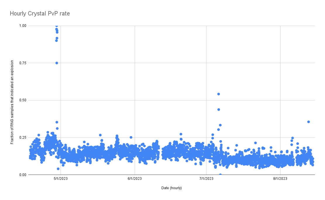 hourly crystals