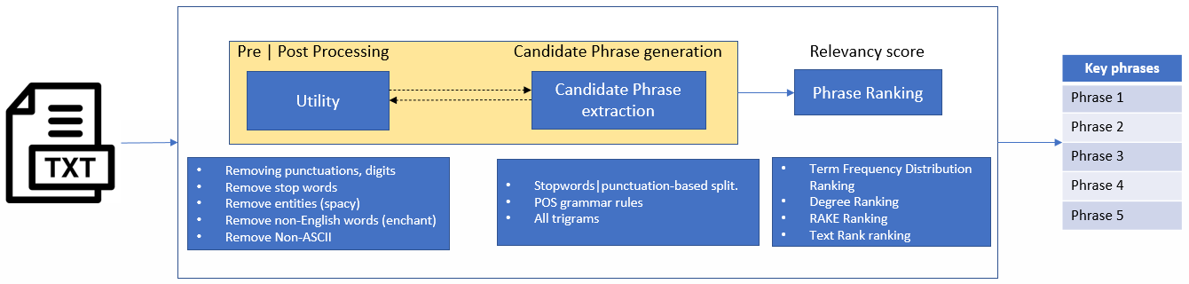 Keyphrase Extraction Process