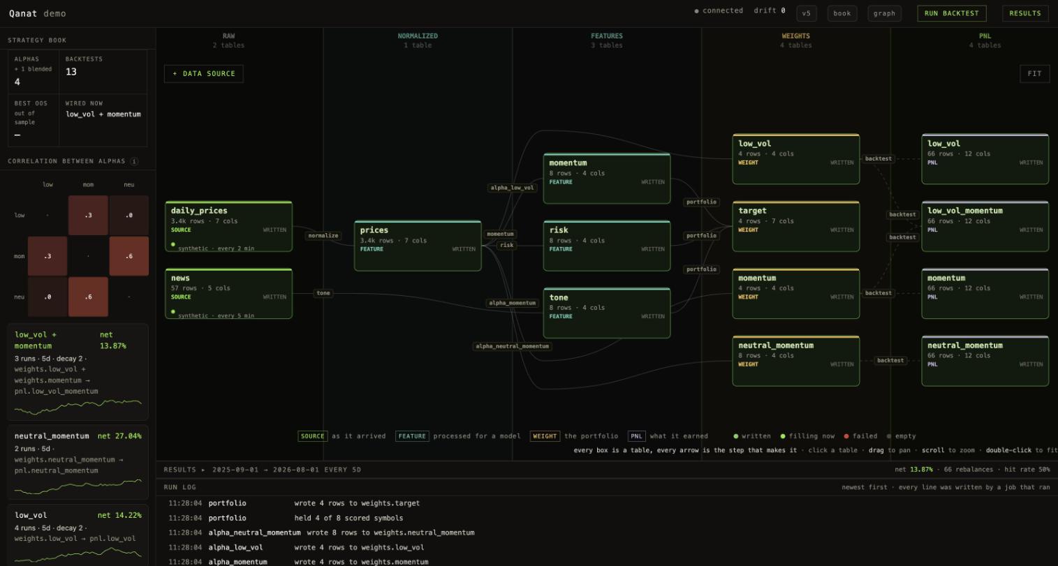 The Qanat console. Five columns left to right: raw sources, normalized prices, three feature tables, four weights tables (one per alpha), and four PnL tables. Arrows between them are named for the step that does the work. The strategy book on the left lists each alphaset with its net and a sparkline.