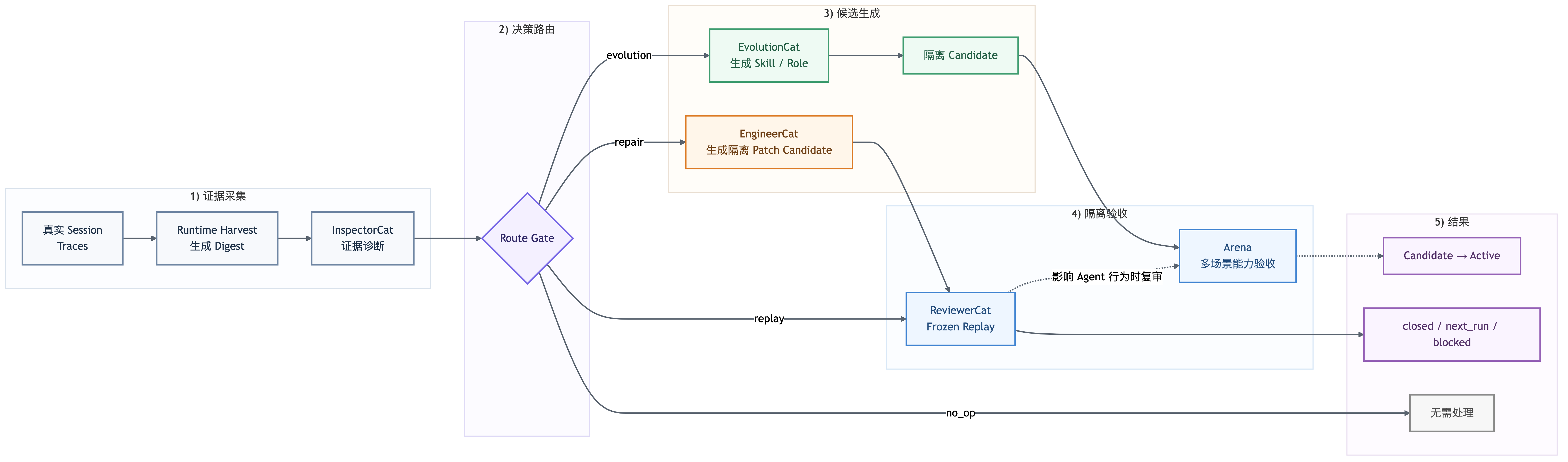 XiaoBa Self-Evolution DAG：InspectorCat 将 trace 路由到 evolution、repair、replay 或 no-op