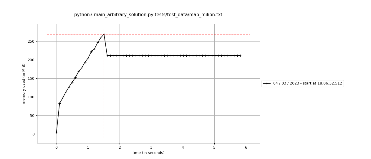 Mprof for milion from_graph