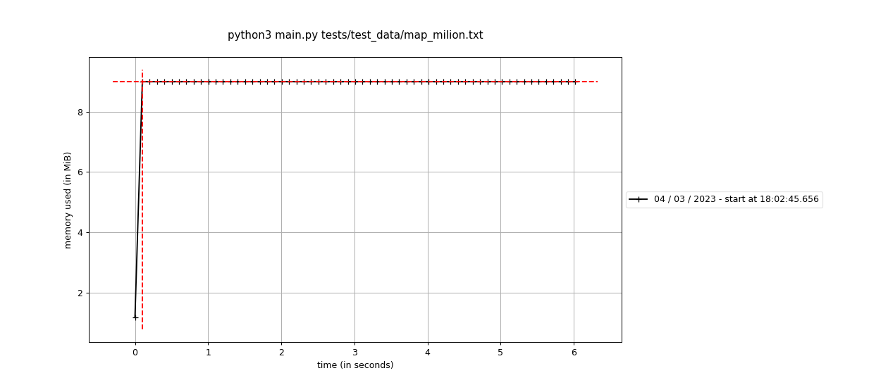 Mprof for milion stream data from file