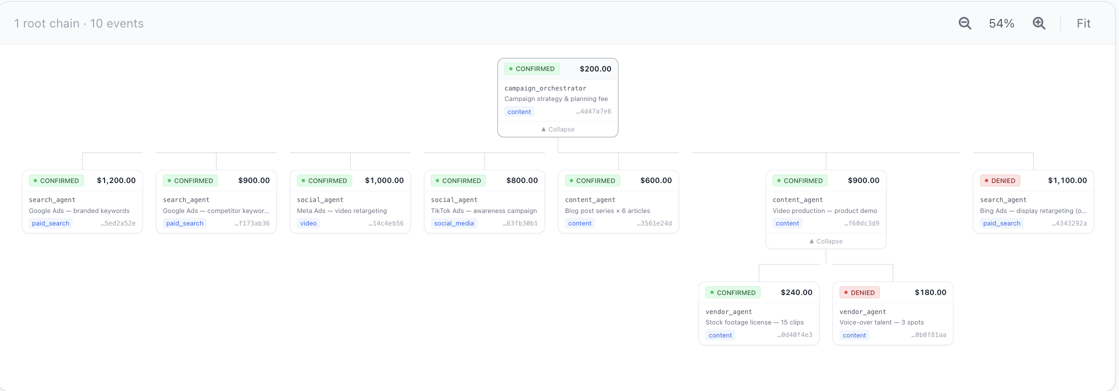 FiGuard Spend Tree — orchestrator with confirmed and denied sub-agent events