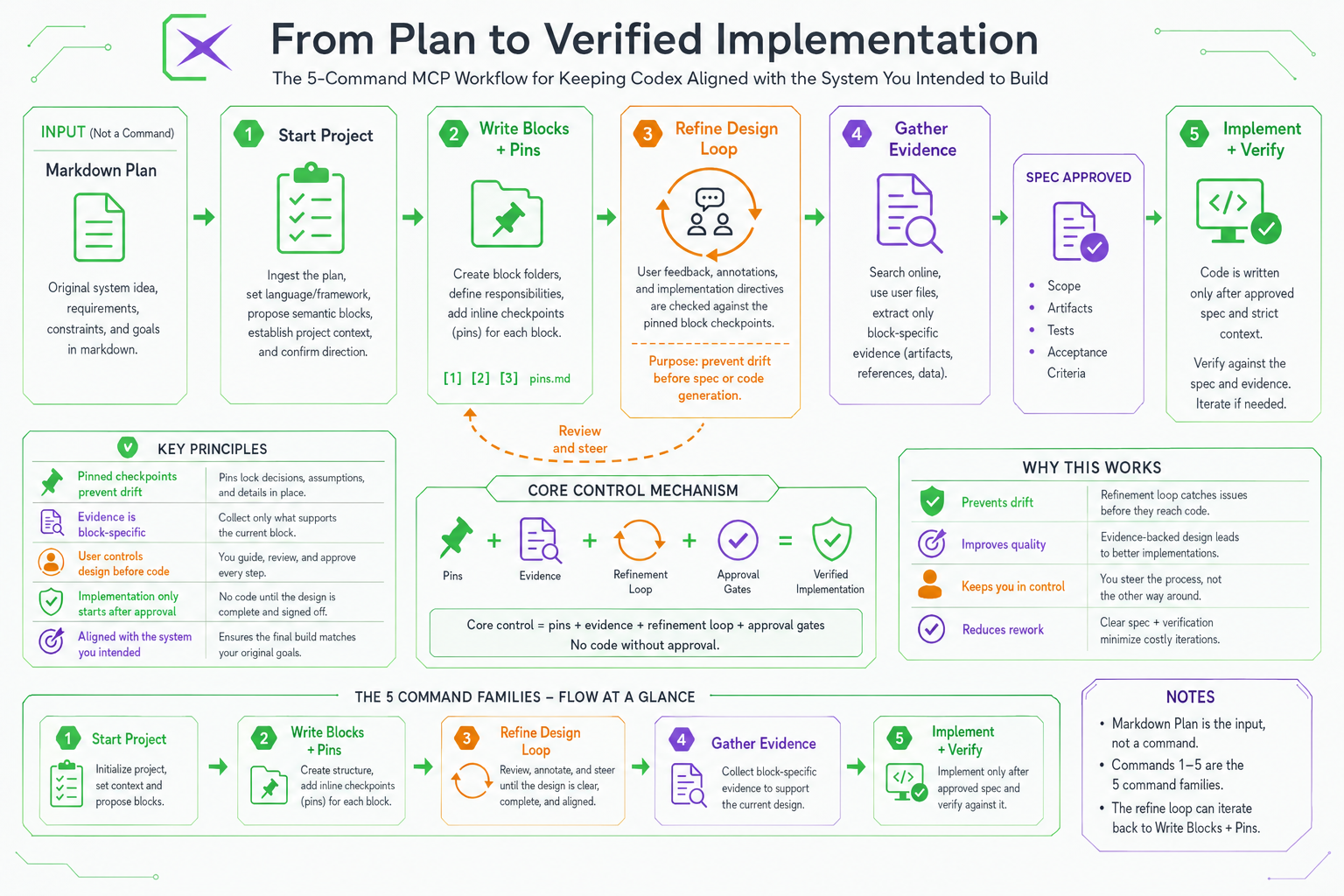 Five-command MCP workflow from plan to verified implementation