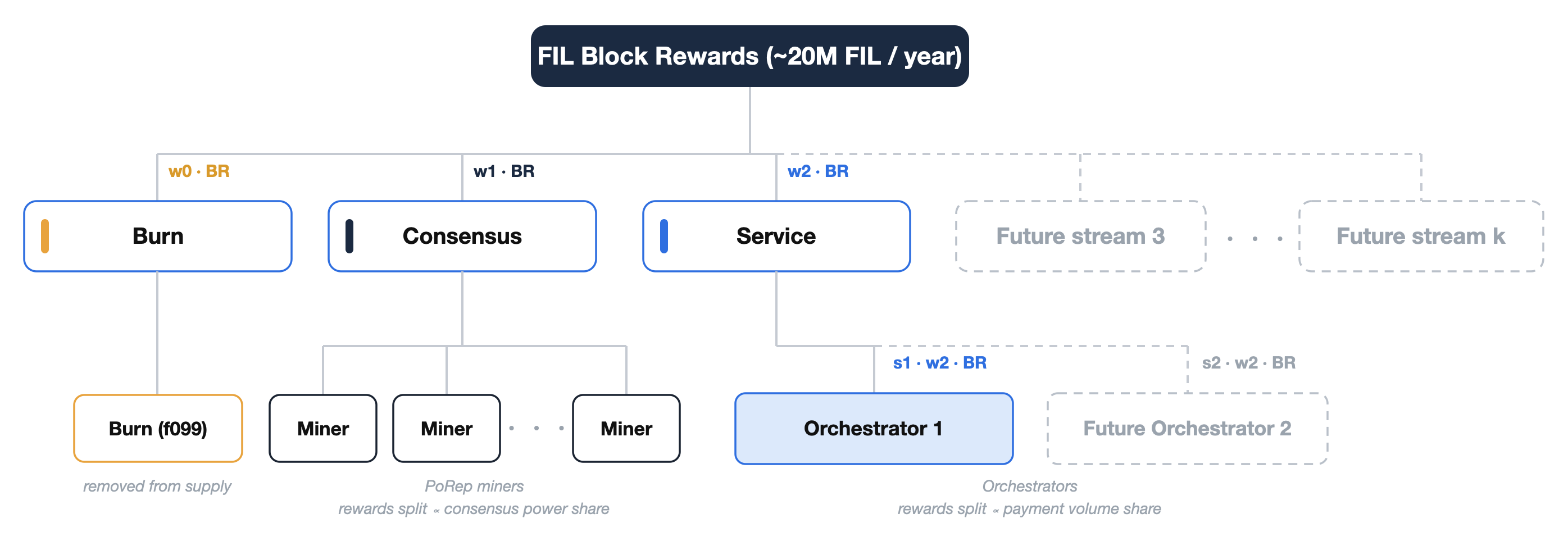 FIP-0118 source diagram showing Filecoin block rewards divided among burn, consensus miners and service orchestrators, with dashed future streams.