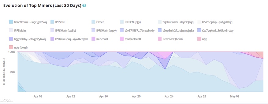 go-filecoin-network-stats-evolution