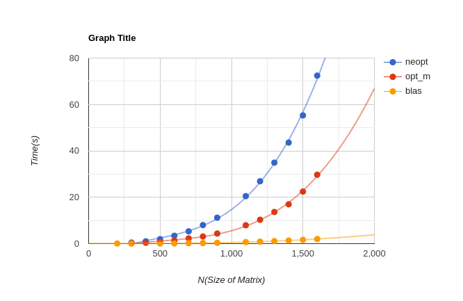 Graficele cu timpii metodelor implementate