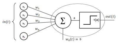 Perceptron