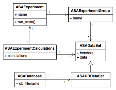 Core classes of the ASA Analyzer domain model.