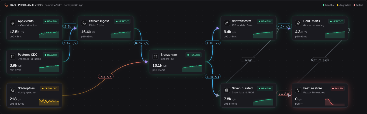 Live data-pipeline DAG