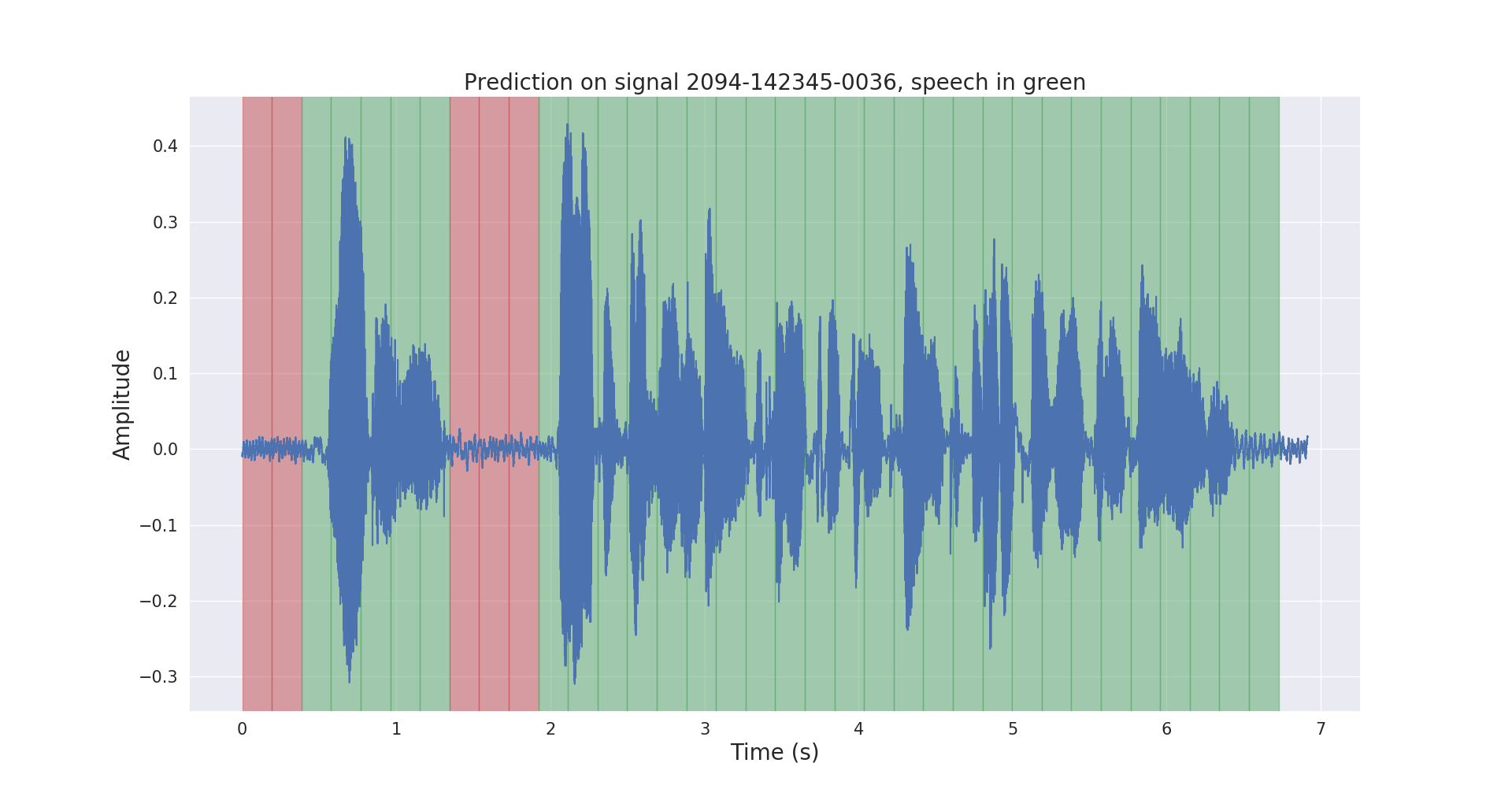 VAD inference with post-processing alt text